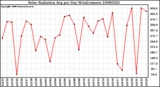 Milwaukee Weather Solar Radiation Avg per Day W/m2/minute