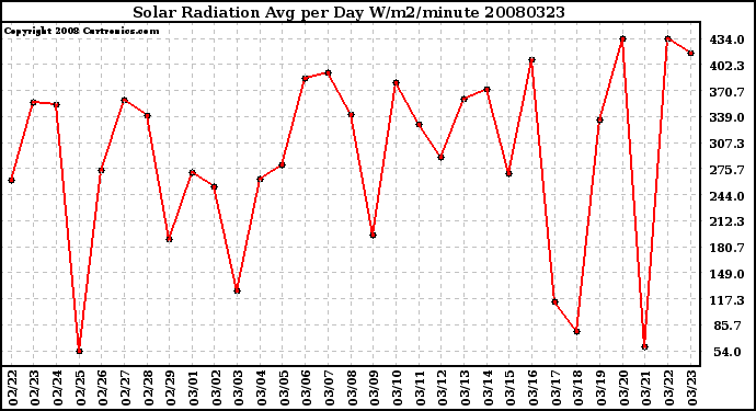 Milwaukee Weather Solar Radiation Avg per Day W/m2/minute