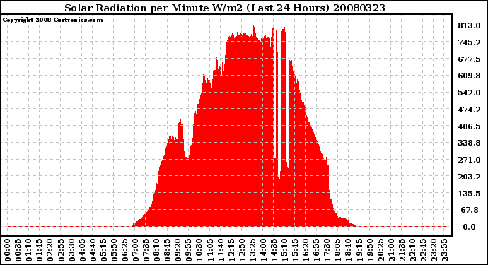 Milwaukee Weather Solar Radiation per Minute W/m2 (Last 24 Hours)