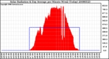 Milwaukee Weather Solar Radiation & Day Average per Minute W/m2 (Today)