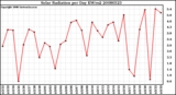 Milwaukee Weather Solar Radiation per Day KW/m2