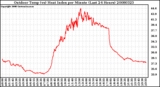 Milwaukee Weather Outdoor Temp (vs) Heat Index per Minute (Last 24 Hours)