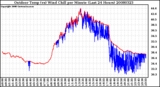 Milwaukee Weather Outdoor Temp (vs) Wind Chill per Minute (Last 24 Hours)