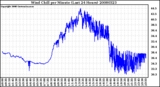 Milwaukee Weather Wind Chill per Minute (Last 24 Hours)