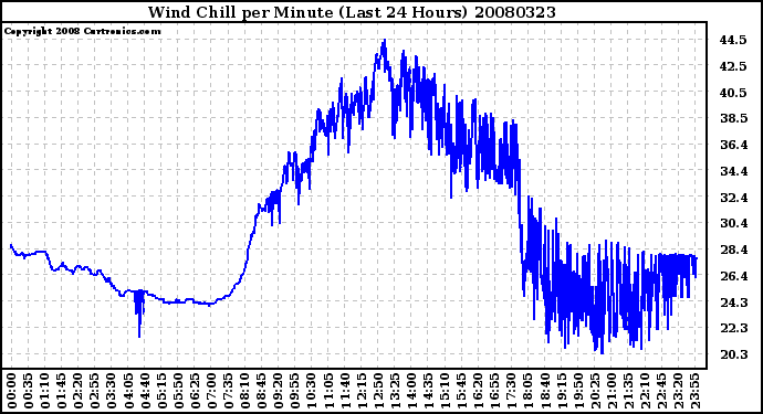 Milwaukee Weather Wind Chill per Minute (Last 24 Hours)