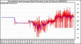 Milwaukee Weather Normalized and Average Wind Direction (Last 24 Hours)