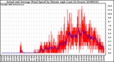 Milwaukee Weather Actual and Average Wind Speed by Minute mph (Last 24 Hours)