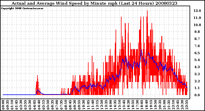 Milwaukee Weather Actual and Average Wind Speed by Minute mph (Last 24 Hours)