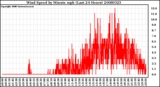 Milwaukee Weather Wind Speed by Minute mph (Last 24 Hours)