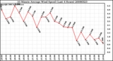 Milwaukee Weather 10 Minute Average Wind Speed (Last 4 Hours)