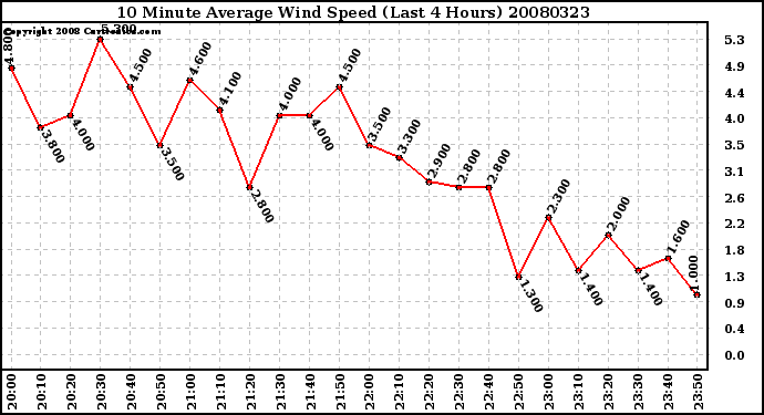 Milwaukee Weather 10 Minute Average Wind Speed (Last 4 Hours)