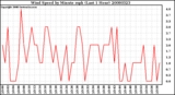 Milwaukee Weather Wind Speed by Minute mph (Last 1 Hour)