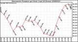 Milwaukee Weather Barometric Pressure per Hour (Last 24 Hours)