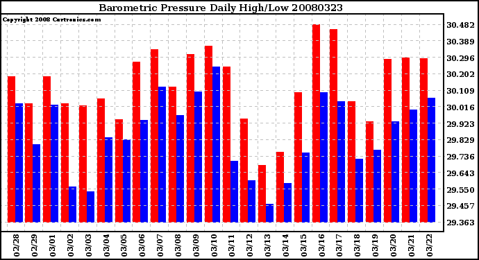 Milwaukee Weather Barometric Pressure Daily High/Low