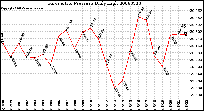 Milwaukee Weather Barometric Pressure Daily High