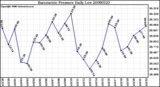 Milwaukee Weather Barometric Pressure Daily Low