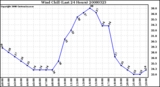 Milwaukee Weather Wind Chill (Last 24 Hours)