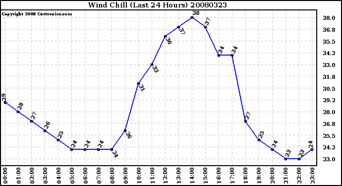 Milwaukee Weather Wind Chill (Last 24 Hours)