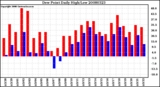 Milwaukee Weather Dew Point Daily High/Low