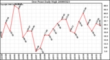 Milwaukee Weather Dew Point Daily High