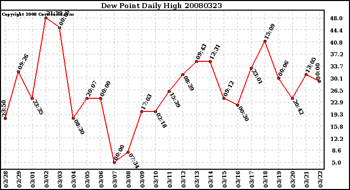 Milwaukee Weather Dew Point Daily High