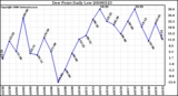 Milwaukee Weather Dew Point Daily Low