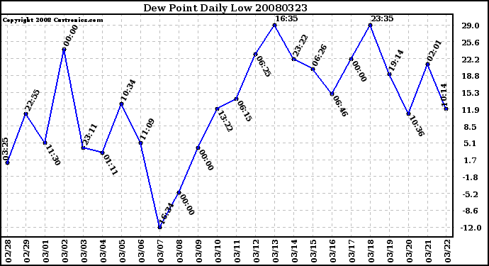 Milwaukee Weather Dew Point Daily Low