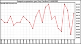 Milwaukee Weather Evapotranspiration per Day (Inches)