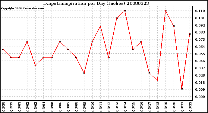 Milwaukee Weather Evapotranspiration per Day (Inches)