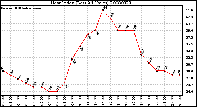 Milwaukee Weather Heat Index (Last 24 Hours)