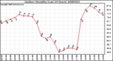 Milwaukee Weather Outdoor Humidity (Last 24 Hours)