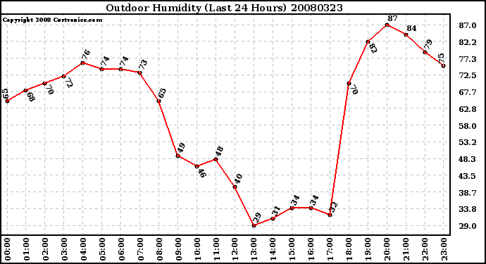 Milwaukee Weather Outdoor Humidity (Last 24 Hours)