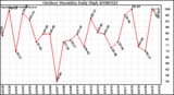 Milwaukee Weather Outdoor Humidity Daily High