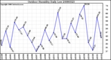 Milwaukee Weather Outdoor Humidity Daily Low