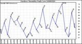 Milwaukee Weather Outdoor Humidity Daily Low