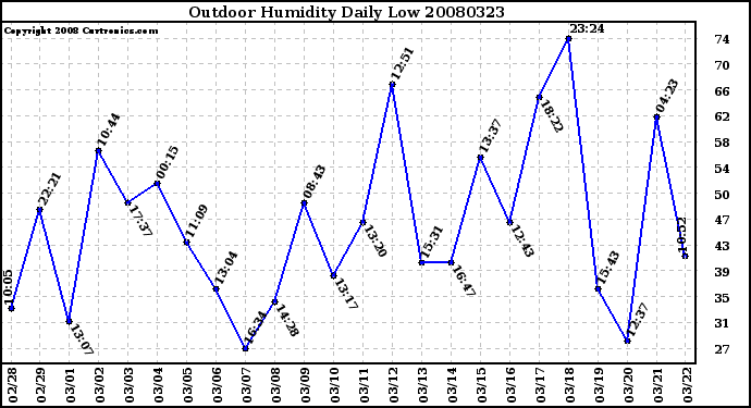 Milwaukee Weather Outdoor Humidity Daily Low