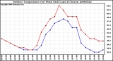 Milwaukee Weather Outdoor Temperature (vs) Wind Chill (Last 24 Hours)