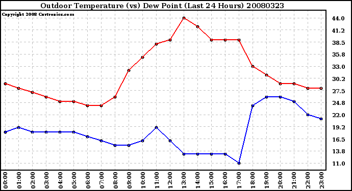 Milwaukee Weather Outdoor Temperature (vs) Dew Point (Last 24 Hours)