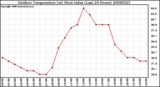 Milwaukee Weather Outdoor Temperature (vs) Heat Index (Last 24 Hours)