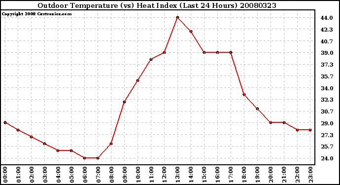 Milwaukee Weather Outdoor Temperature (vs) Heat Index (Last 24 Hours)