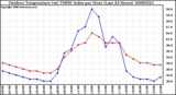 Milwaukee Weather Outdoor Temperature (vs) THSW Index per Hour (Last 24 Hours)