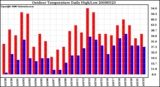 Milwaukee Weather Outdoor Temperature Daily High/Low