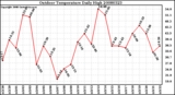 Milwaukee Weather Outdoor Temperature Daily High