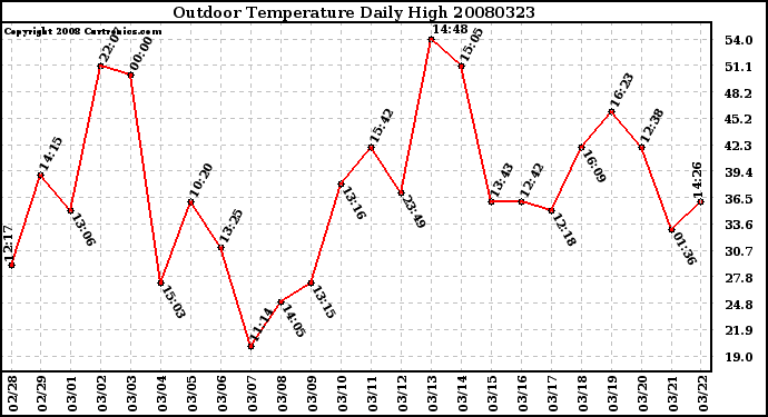 Milwaukee Weather Outdoor Temperature Daily High