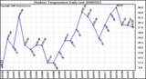 Milwaukee Weather Outdoor Temperature Daily Low