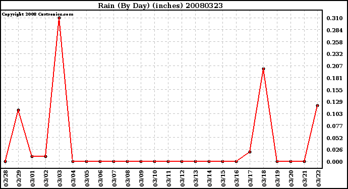 Milwaukee Weather Rain (By Day) (inches)
