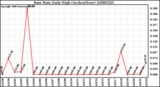 Milwaukee Weather Rain Rate Daily High (Inches/Hour)