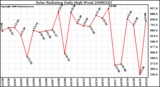 Milwaukee Weather Solar Radiation Daily High W/m2