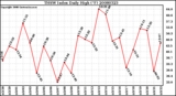 Milwaukee Weather THSW Index Daily High (F)