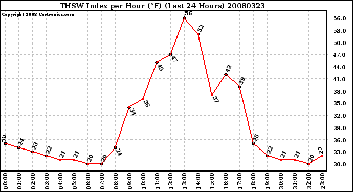 Milwaukee Weather THSW Index per Hour (F) (Last 24 Hours)